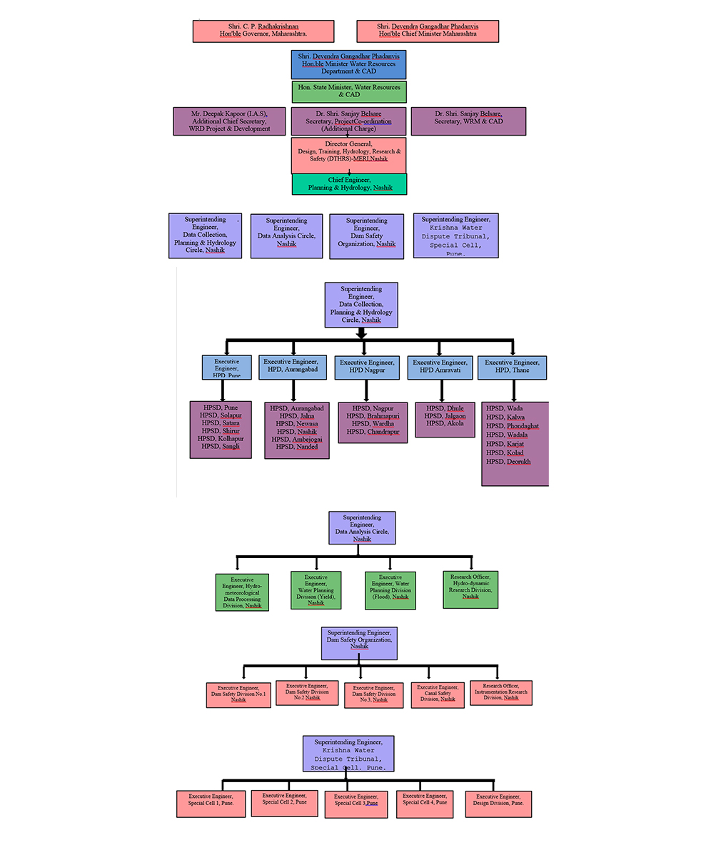 Hp Organizational Structure Chart